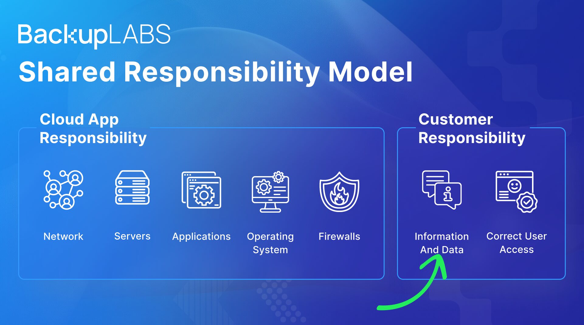 SaaS Shared Respobsibility Model